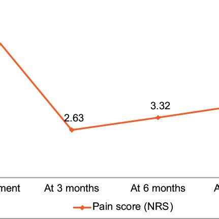 Changes in the pain score (NRS) at different time intervals. NRS ...