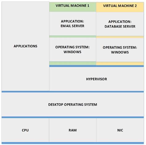 Server Virtualization Simplified Tutorial Flackbox