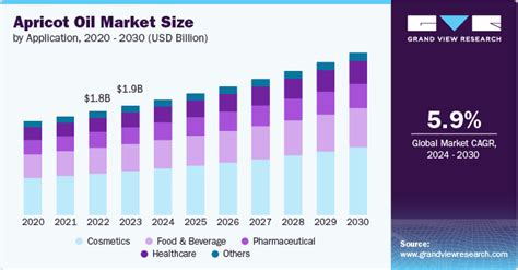 Apricot Oil Market Size, Share, Growth, Trends Report, 2030