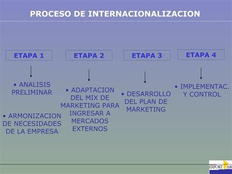 Proceso De Internacionalizacion PPT