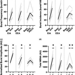 Indices Of Muscle Sympathetic Nerve Activity MSNA A Burst