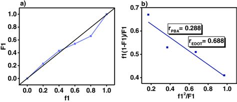 A Copolymer Composition F1 Against Monomer Feed Ratio F1 Graphs And B