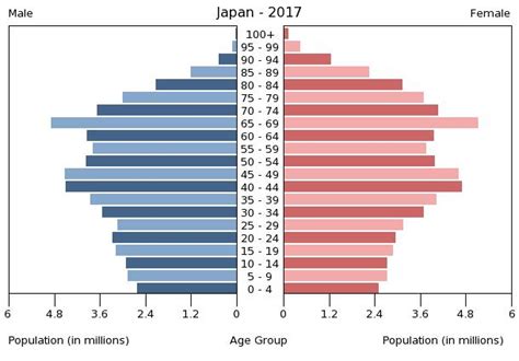 JAPAN POPULATION PYRAMID | Expedition Earth: Introduction to Geography