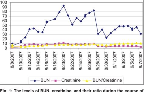 Figure From Blood Urea Nitrogen Creatinine Ratio In Rhabdomyolysis