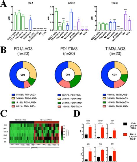 Expression Analysis And Significance Of PD 1 LAG 3 And TIM 3 In Human