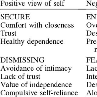 Model of attachment and the self | Download Scientific Diagram