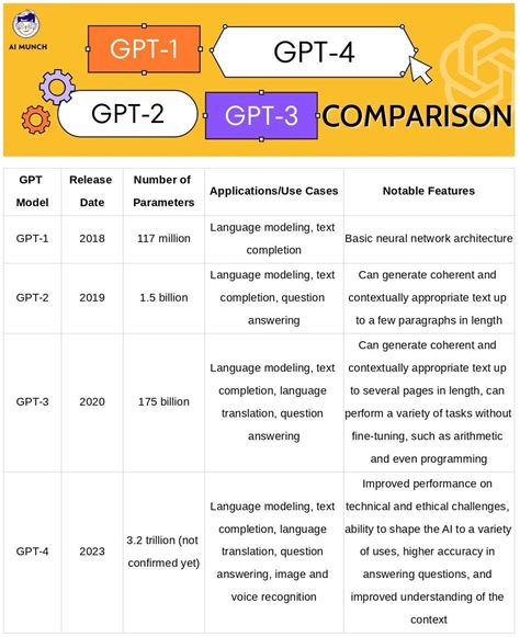 what is gpt-4. gpt4 vs gpt3 vs gpt2 vs gpt1 comparison in 2023 | Math ...