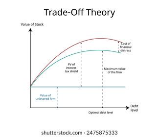 Trade Off Theory Capital Structure States Stock Vector Royalty Free