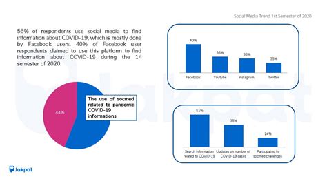 Indonesia Social Media Trend 1st Semester Of 2020 JAKPAT Survey