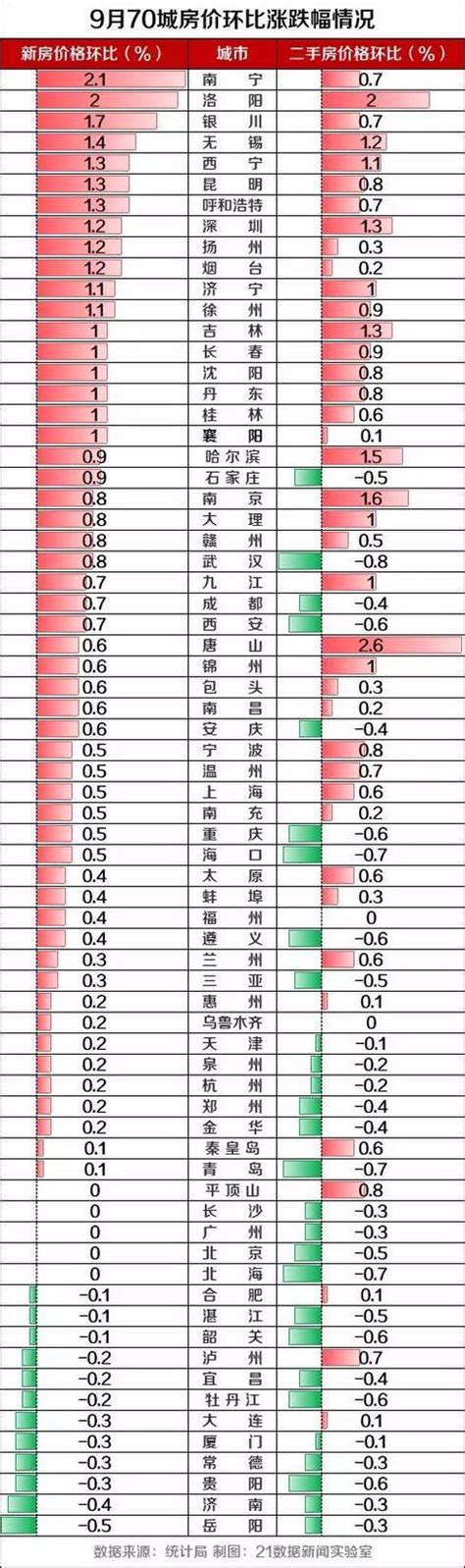 9月份蘭州新房和二手房價環、同比雙漲 每日頭條
