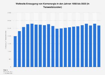 Weltweite Erzeugung Von Kernenergie Statista