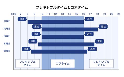 「コアタイム」と「フレキシブルタイム」とは？フレックスタイム制と合わせて解説 【中途採用ノウハウ】 リクルートエージェント