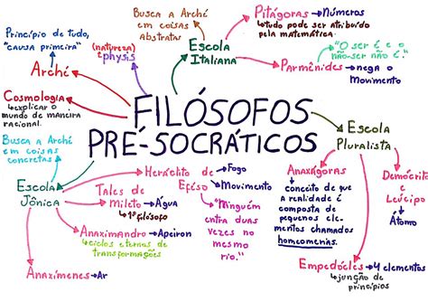 Mapa Mental Pré Socráticos - FDPLEARN