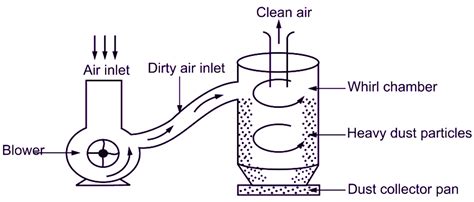 What Are Air Filters Functions Types Advantages Electricalworkbook