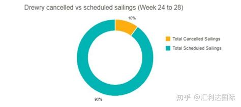 海运关注！欧美线运价持续下滑！三大联盟取消54个航次 知乎