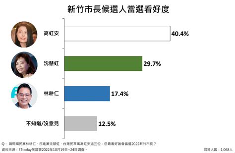 Et民調／新竹「雙虹」激戰！高虹安支持度37 8 居冠 69 7 泛藍力挺 Ettoday政治新聞 Ettoday新聞雲