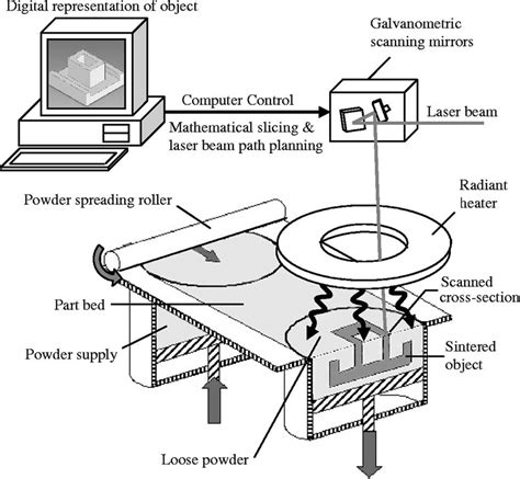 Selective Laser Sintering Process Schematic Download Scientific Diagram