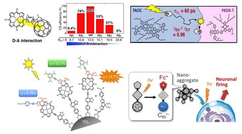 Ecs Webinar Molecular Engineering Of Photoinduced Charge Separation Ecs