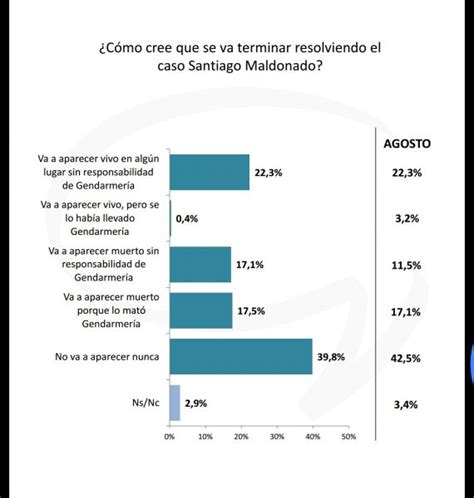 Encuesta Exclusiva Los Argentinos Creen En Su Gran Mayoría Que Lo De