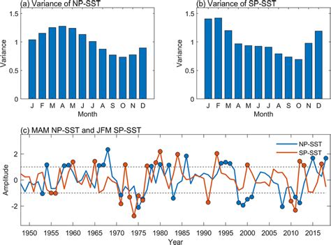 Seasonal Variations Of A The Npsst Index And B The Spsst Index