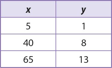 Proportional and Nonproportional Situations Using a Table