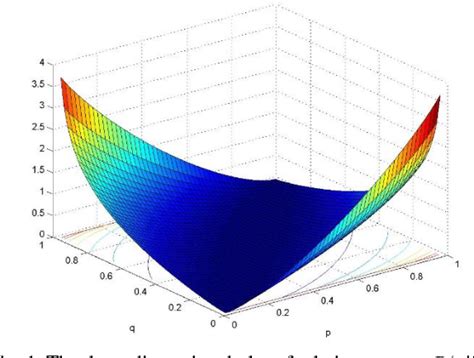 Figure 1 From Deriving A New Divergence Measure From Extended Cross