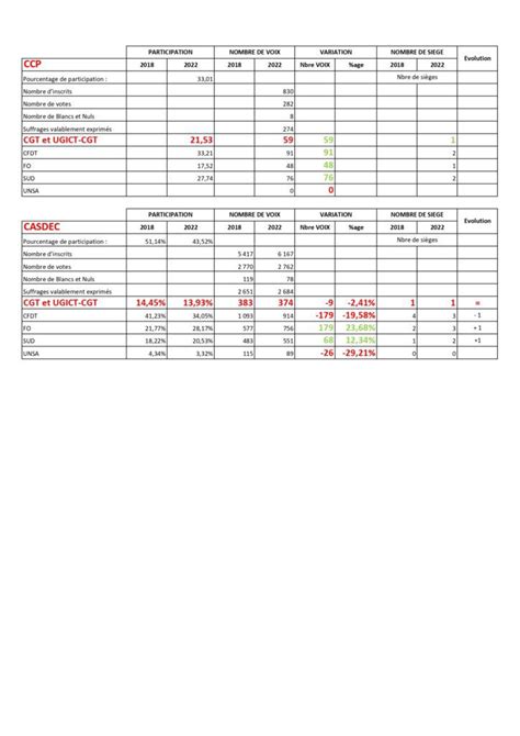 Rennes Lections Professionnelles Comparatifs