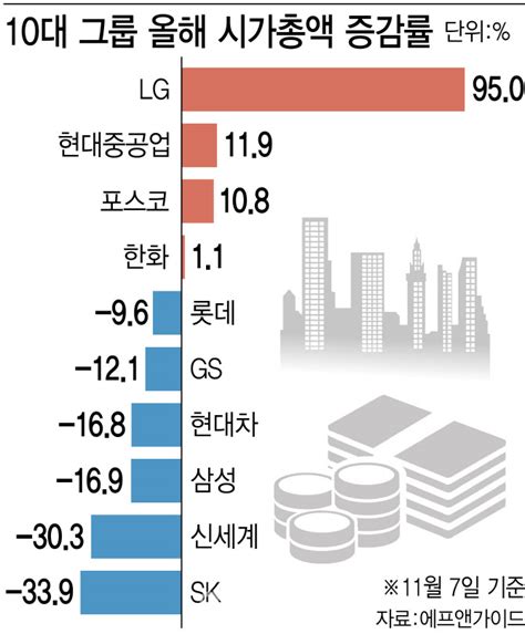 10대그룹 시총 올해 97조 증발현대重·포스코 웃고 Sk 울었다 네이트 뉴스