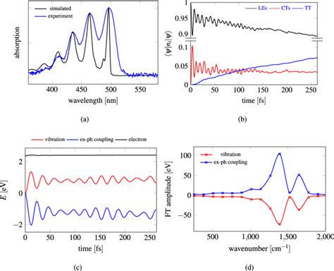 A Simulated Absorption Spectra Compared With Experiments B Download Scientific Diagram