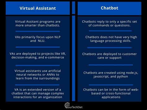 Learn The Virtual Assistants Vs Chatbots What’s The Difference