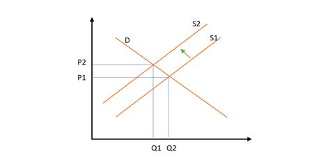 Supply and Demand Curve: Explanation and Examples