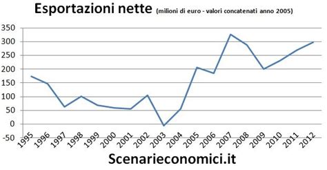 Leconomia Reale Della Valle DAosta Negli Ultimi 20 Anni