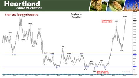 Soybean Weekly Chart Heartland Farm Partners