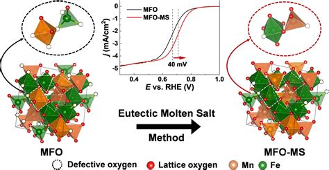 中国科学技术大学 能源催化与原位表征研究组 中文主页 Healing The Structural Defects Of Spinel