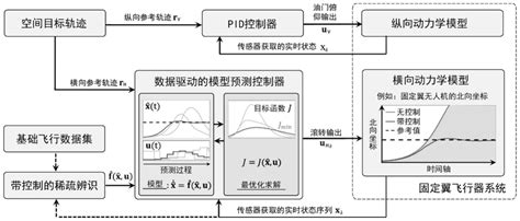 基于数据驱动模型预测控制的飞行器轨迹跟踪方法及装置