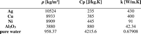 Thermophysical Properties Of Studied Nanoparticles And Base Fluid