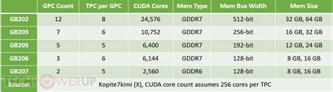 Possible Specs of NVIDIA GeForce "Blackwell" GPU Lineup Leaked | TechPowerUp