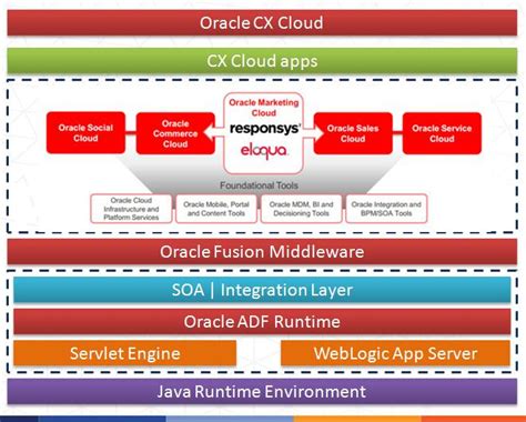 Oracle Cx Cloud Do You Really Need It Ephlux