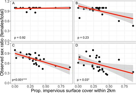 Relationship Between Wild Bee Observed Sex Ratio Osr In Ground Download Scientific Diagram