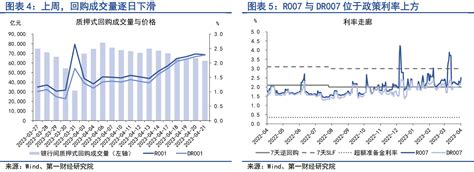 银行间市场流动性边际收紧，债券市场发行额明显上升 第一财经研究院中国金融条件指数周报