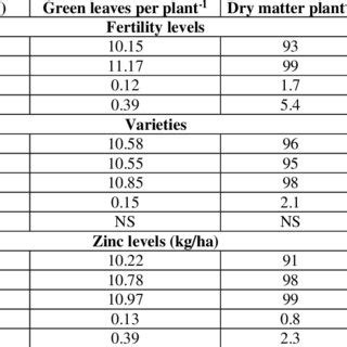 Residual Effect Of Varying Levels Of Fertility Wheat Varieties And