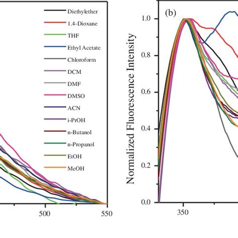 Normalized Fluorescence Spectra Of A S10 B S11 In Different