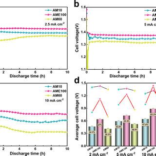 A C Half Cell Discharge Curves Of Different Mg Anodes At Different