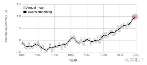 在哪里可以找到全球平均气温变化的图表或者曲线？ 知乎