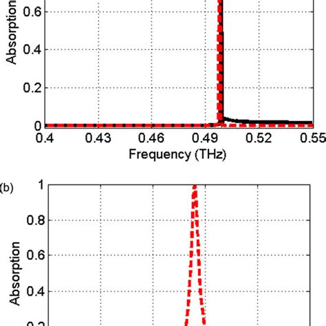 Absorption Spectra Of The Proposed Absorber With Parameters Of W 180