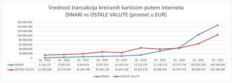 Kontinuirani Rast Elektronske Trgovine U Srbiji U Prvom Kvartalu