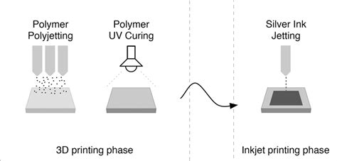 All Additive Manufacturing 3d Printing Of Substrate And Inkjet Download Scientific Diagram