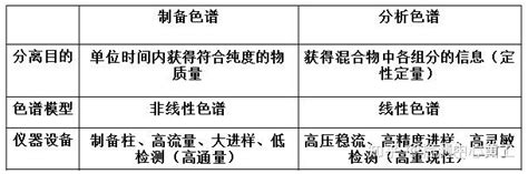 分析色谱与制备色谱的区别？ 知乎