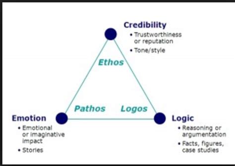 Ethos. Pathos & Logos - 10th Grade: World Literature: Lozano