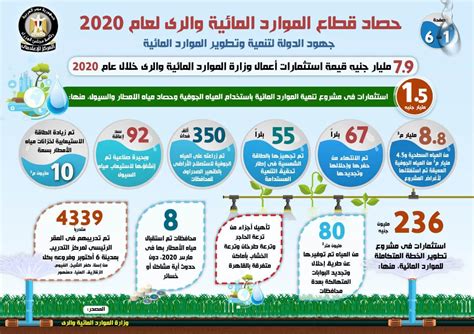 حصاد 2020 مصر تحدد خريطة تنمية موارد المياه في المحافظات بوابة أخبار